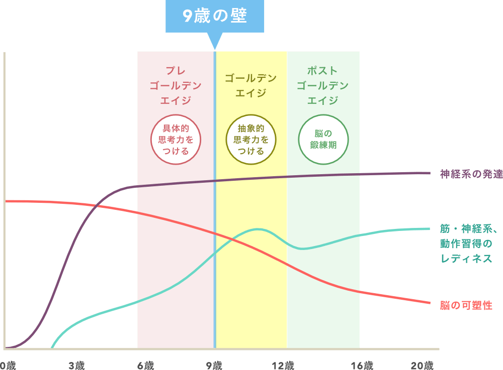 9歳の壁