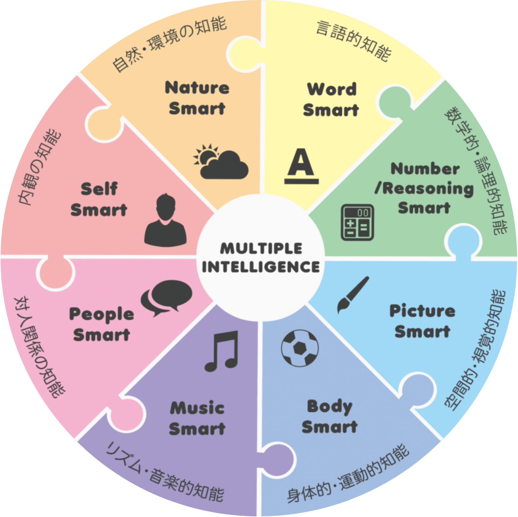 8つのインテリジェンス